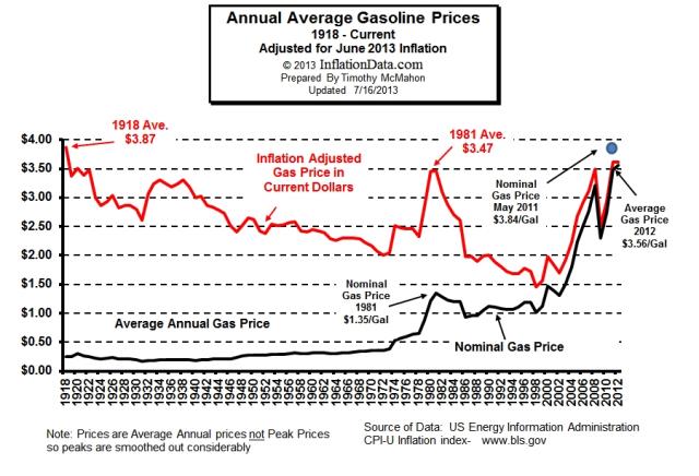 Inflation_Adjusted_Gasoline2013.jpg