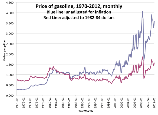 minnpost_priceofgas1970-2012.png